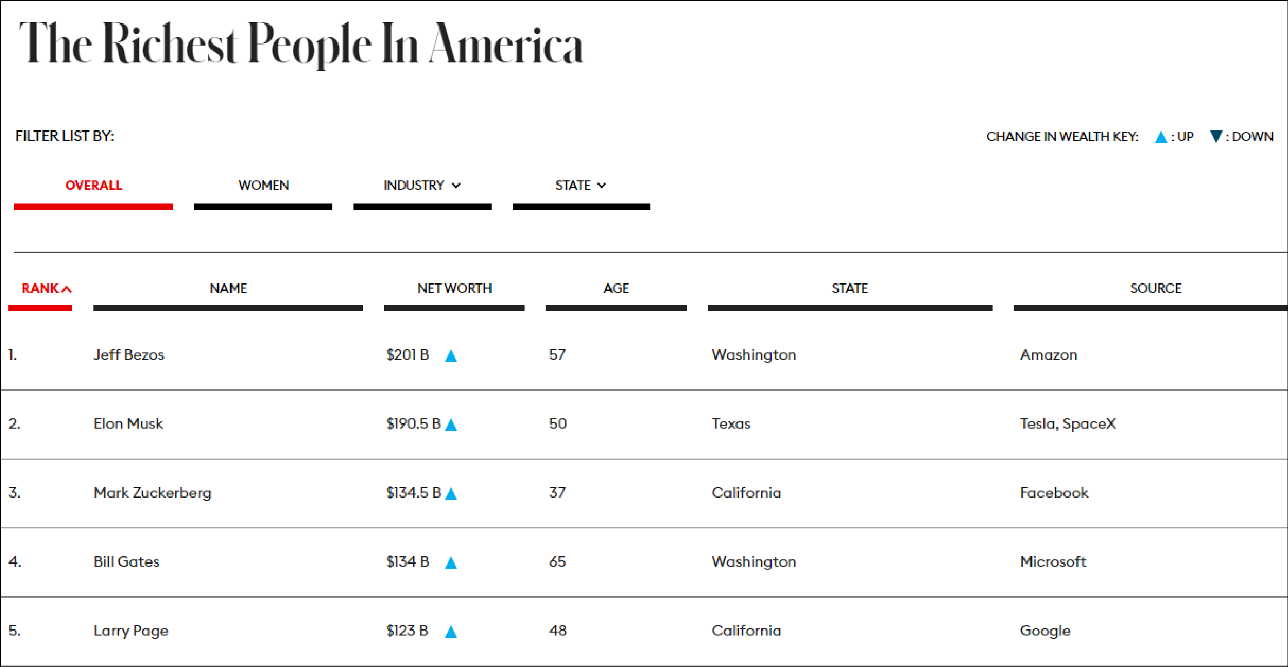特朗普25年来首次跌出美国400富豪榜,福布斯:怪你自己休闲区蓝鸢梦想 - Www.slyday.coM 特朗普25年来首次跌出美国400富豪榜,福布斯:怪你自己休闲区蓝鸢梦想 - Www.slyday.coM