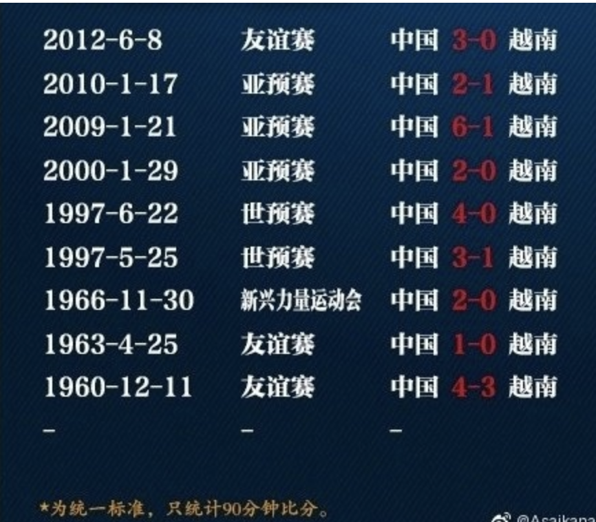 9战全胜,场均进3球,中国队碾压越南队,目标拿下10连胜