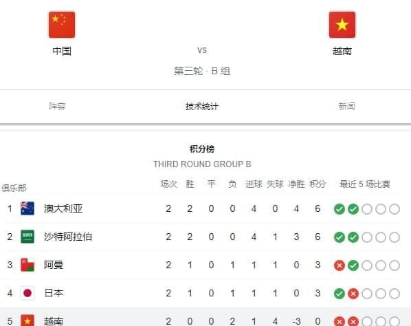 亿百来吹体育足坛:10月8日国足v越南,我看55开