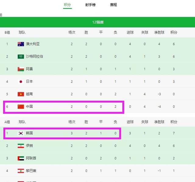 世预赛排名：孙兴慜绝杀,<a href=