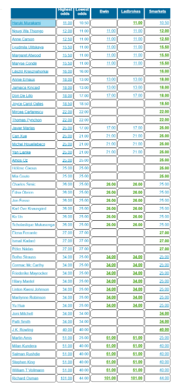 陪跑15年诺贝尔文学奖的村上春树!今年依然揽获“陪跑王”失望而归!休闲区蓝鸢梦想 - Www.slyday.coM 陪跑15年诺贝尔文学奖的村上春树!今年依然揽获“陪跑王”失望而归!休闲区蓝鸢梦想 - Www.slyday.coM