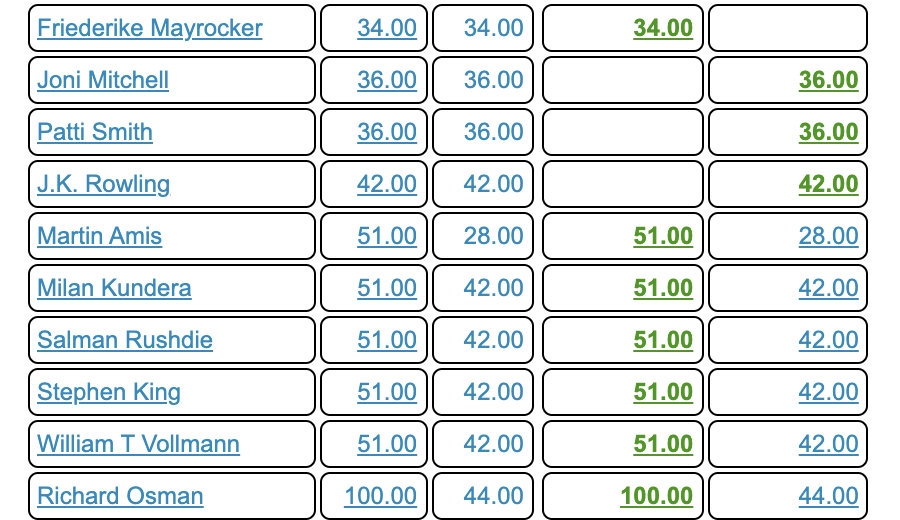 2021年诺贝尔文学奖预测:村上春树居赔率榜第六,残雪、阎连科、余华上榜休闲区蓝鸢梦想 - Www.slyday.coM 2021年诺贝尔文学奖预测:村上春树居赔率榜第六,残雪、阎连科、余华上榜休闲区蓝鸢梦想 - Www.slyday.coM