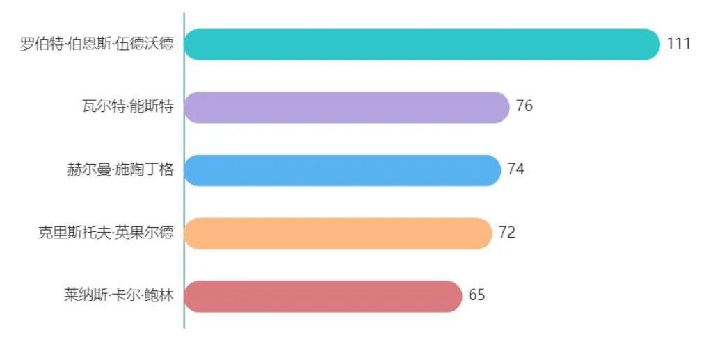 这份“诺奖陪跑王”榜单,村上春树看了也想收藏休闲区蓝鸢梦想 - Www.slyday.coM 这份“诺奖陪跑王”榜单,村上春树看了也想收藏休闲区蓝鸢梦想 - Www.slyday.coM