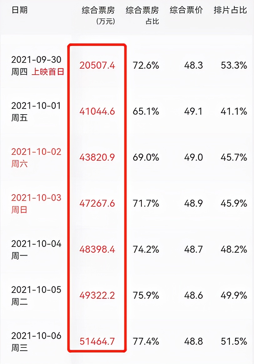 9天35亿！《长津湖》火到连<a href=