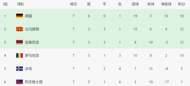 2-1！1-0！德国逆转，有望提前2轮出线，<a href=