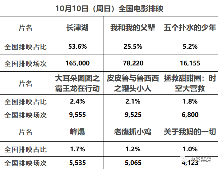【票·数据】票房大盘近3亿 《长津湖》再破2亿明天将破40亿 《怒火》超《医生》成暑期档冠军 《父辈》破11亿休闲区蓝鸢梦想 - Www.slyday.coM 【票·数据】票房大盘近3亿 《长津湖》再破2亿明天将破40亿 《怒火》超《医生》成暑期档冠军 《父辈》破11亿休闲区蓝鸢梦想 - Www.slyday.coM