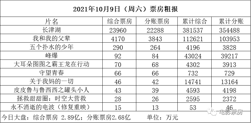【票·数据】票房大盘近3亿 《长津湖》再破2亿明天将破40亿 《怒火》超《医生》成暑期档冠军 《父辈》破11亿休闲区蓝鸢梦想 - Www.slyday.coM 【票·数据】票房大盘近3亿 《长津湖》再破2亿明天将破40亿 《怒火》超《医生》成暑期档冠军 《父辈》破11亿休闲区蓝鸢梦想 - Www.slyday.coM