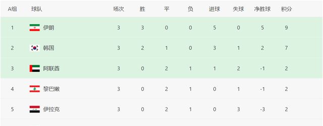 12强赛3个想不到：2档球队崛起,亚洲冠军遇打击,国足与<a href=
