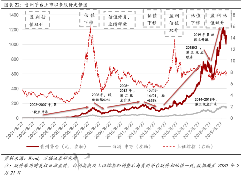 茅台还能涨十年