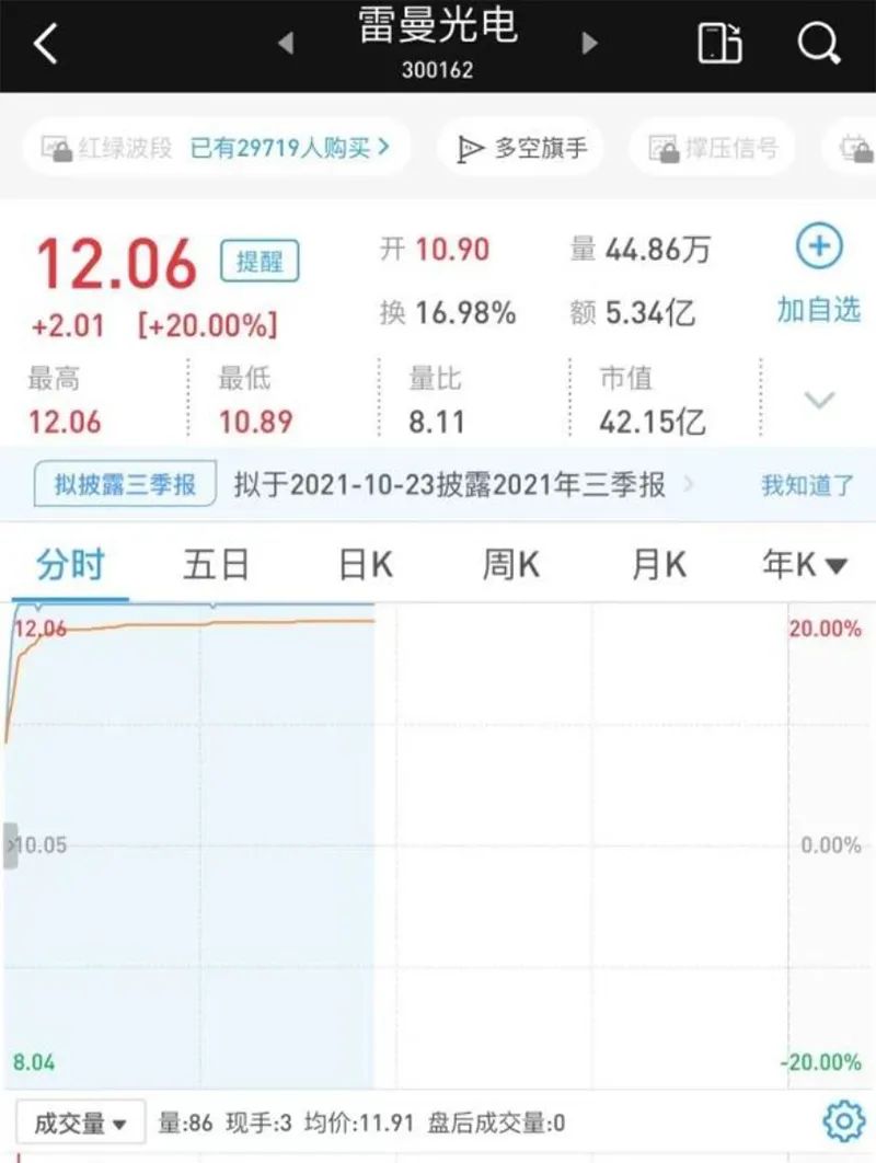 预增公告披露后“20CM涨停” 三季报行情该如何布局?