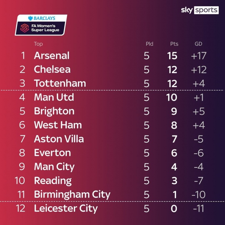 英超女足积分榜:阿森纳5轮全胜,17个净胜球领跑积分榜休闲区蓝鸢梦想 - Www.slyday.coM 英超女足积分榜:阿森纳5轮全胜,17个净胜球领跑积分榜休闲区蓝鸢梦想 - Www.slyday.coM