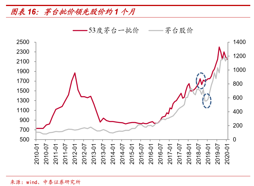 茅台还能涨十年?