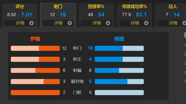 12强赛A组！孙兴慜单刀破门，贾汉巴赫什扳平 伊朗1-1<a href=