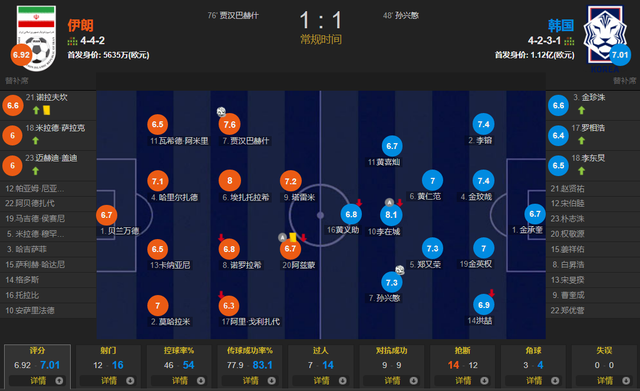 12强赛A组！孙兴慜单刀破门，贾汉巴赫什扳平 伊朗1-1<a href=