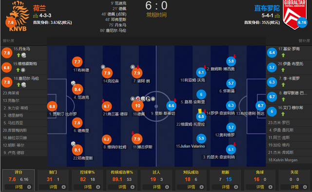世预赛-德佩2射2传+全场最佳，范迪克头球破僵 <a href=