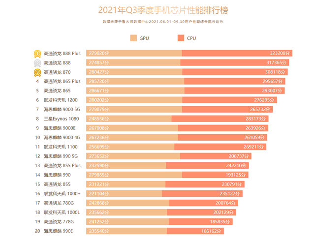 2021年第三季度手机芯片性能排行榜:前五均被高通拿下