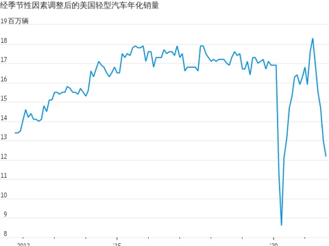 近期汽车销量暴跌中有赢家也有输家