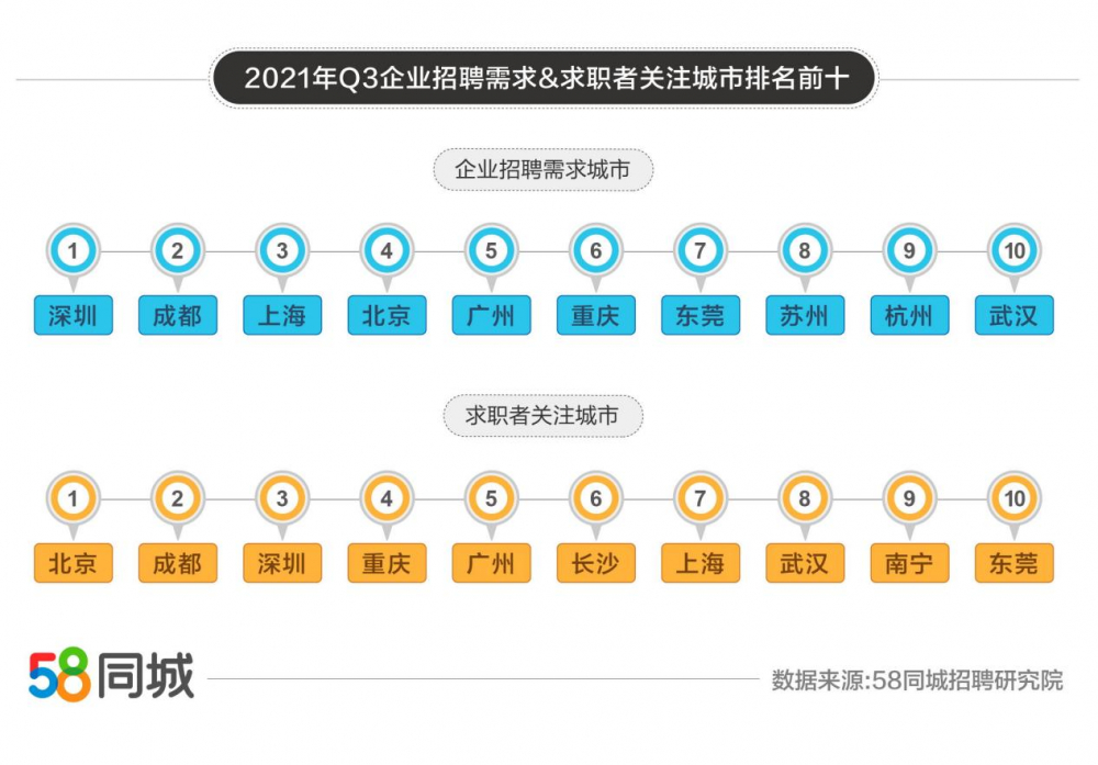 58同城发布2021年三季度人才流动报告: