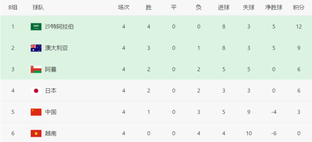 12强赛最新积分榜：国足3分排第5，阿曼超日本升第3，越南0分垫底