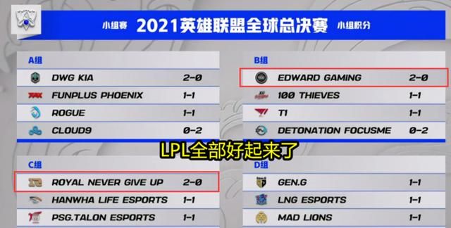 S11小组赛第二日LPL全胜,LCK最大短板暴露：玩猫<a href=