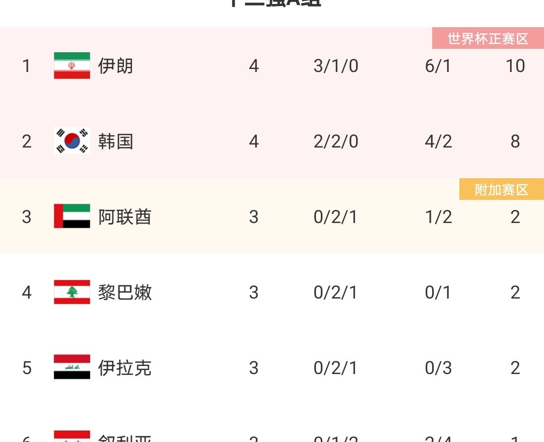 1-1,亚洲3冠王逃出生天,46%控球仍不输,<a href=