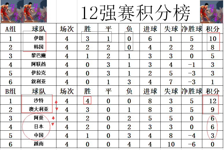 世亚预最新积分战报 沙特唯一全胜 日本跌到第4 伊朗仍压<a href=