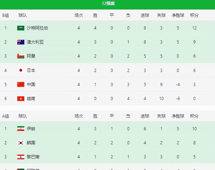 3-2!3-1!积分榜：国足出线竞争对手升第3,<a href=