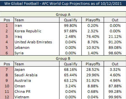 0.04%!4轮比赛过后国足直接晋级概率再次下降,越南等三队为0