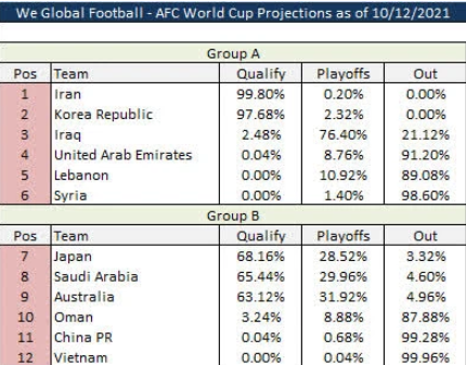 0.04%！4轮比赛过后国足直接晋级概率再次下降，越南等三队为0