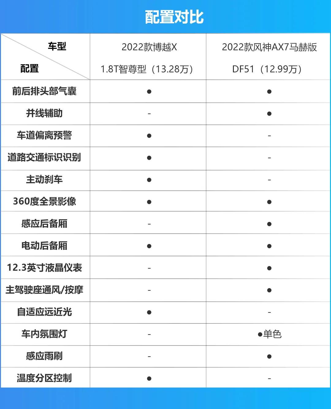 预算10万左右,博越X与风神AX7马赫版该怎么选?
