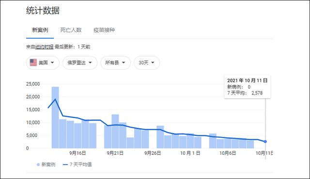 佛罗里达州近1个月新冠新增病例图