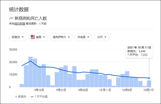 得克萨斯州近1个月新冠新增病例图