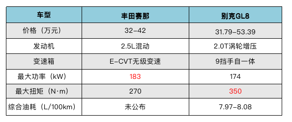 丰田赛那 vs 别克GL8,怎么选?