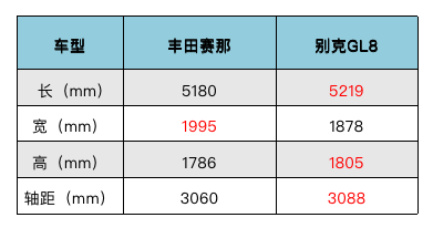 丰田赛那 vs 别克GL8,怎么选?