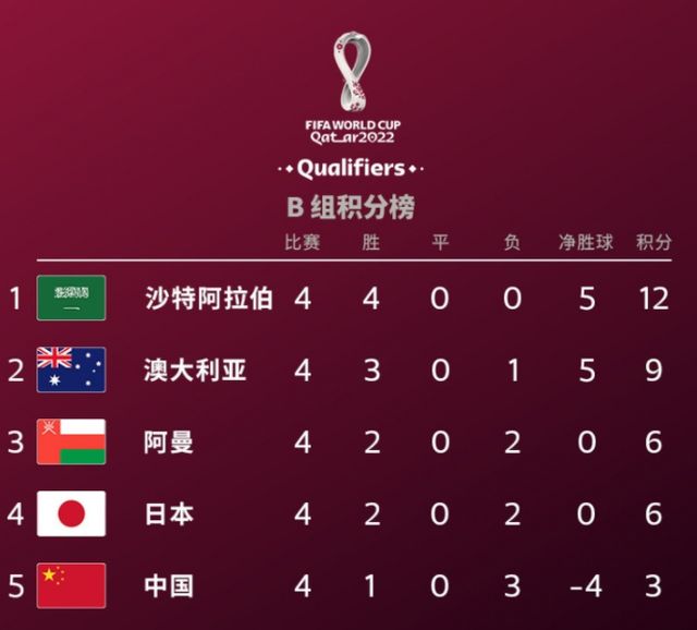 4轮6分,亚洲第九超级崛起!2战国足成关键,<a href=
