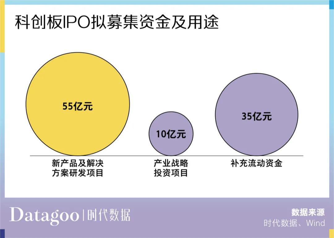 拟通过科创板ipo募集35亿元补充流动资金，占此次科创板拟募集资金的35%。　　流动负债高企下，董高监仍拿高薪　　一边是公司流动负债高企，另一