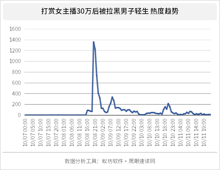 男子打赏女主播30万后因被拉黑轻生,直播行业现况与网络诈骗成舆论焦点休闲区蓝鸢梦想 - Www.slyday.coM 男子打赏女主播30万后因被拉黑轻生,直播行业现况与网络诈骗成舆论焦点休闲区蓝鸢梦想 - Www.slyday.coM