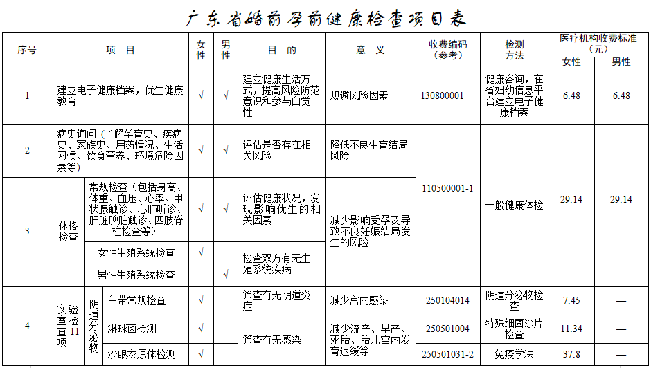 广东人,符合这些条件可免费婚检!