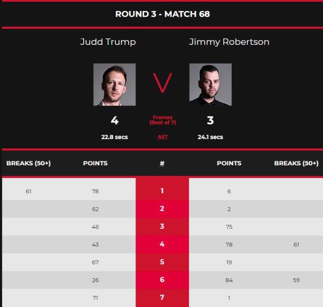 世界第一4-3冲击4连冠，特鲁姆普最强对手出局，奥沙利文3-4惜败