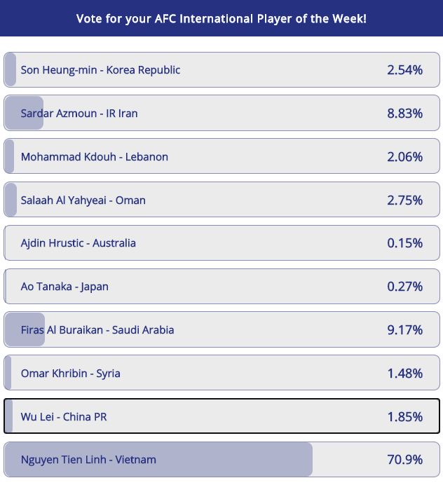 大幅度落后！亚足联周最佳：武磊仅排名第七，越南前锋优势明显