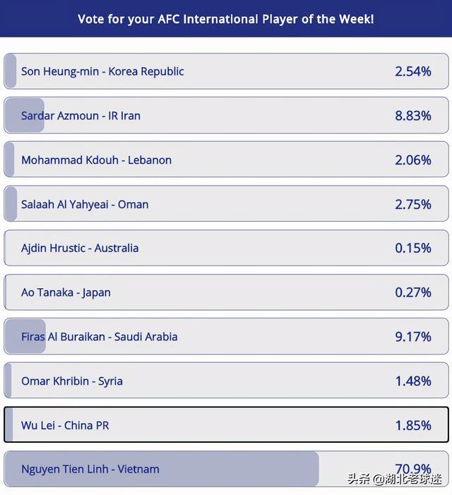 大幅度落后！亚足联周最佳：武磊仅排名第七，越南前锋优势明显