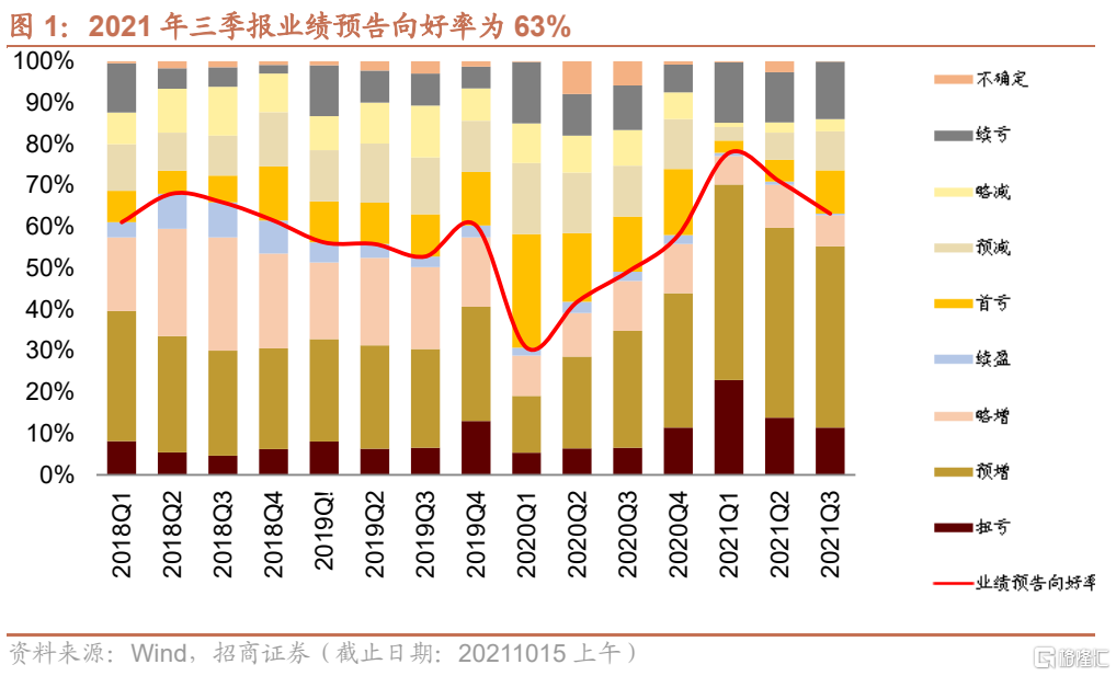 企业盈利于2020年三季度进入加速修复阶段,因此2021年三季报及年报将