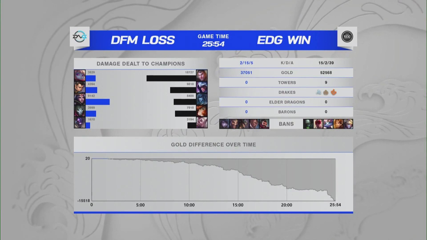 EDG 四战全胜,确认晋级《英雄联盟》S11 八强休闲区蓝鸢梦想 - Www.slyday.coM EDG 四战全胜,确认晋级《英雄联盟》S11 八强休闲区蓝鸢梦想 - Www.slyday.coM