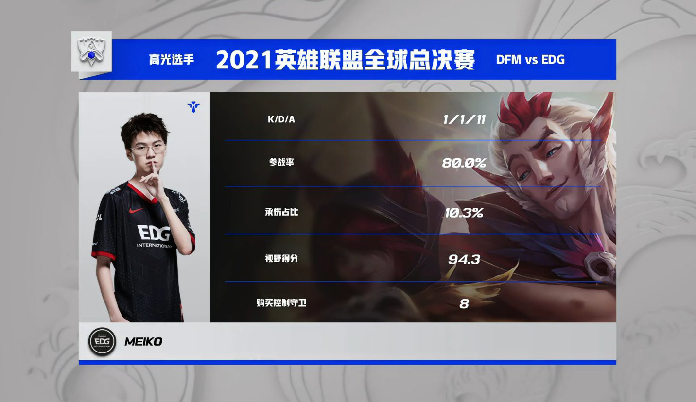 EDG 四战全胜,确认晋级《英雄联盟》S11 八强休闲区蓝鸢梦想 - Www.slyday.coM EDG 四战全胜,确认晋级《英雄联盟》S11 八强休闲区蓝鸢梦想 - Www.slyday.coM