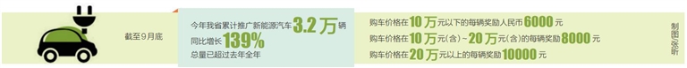 海南促进新能源汽车消费奖励措施延续至年底