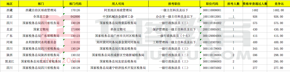 国考报名第三天17万人过审,已有职位千里挑一休闲区蓝鸢梦想 - Www.slyday.coM 国考报名第三天17万人过审,已有职位千里挑一休闲区蓝鸢梦想 - Www.slyday.coM