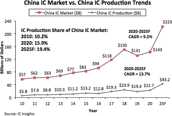 数据来源:ICInsights