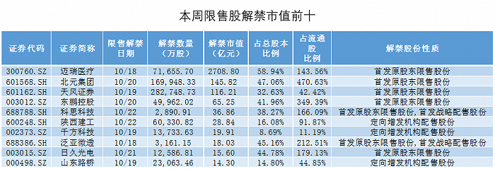 解禁抢先看:迈瑞医疗2700亿市值限售股上市,北元集团已破发