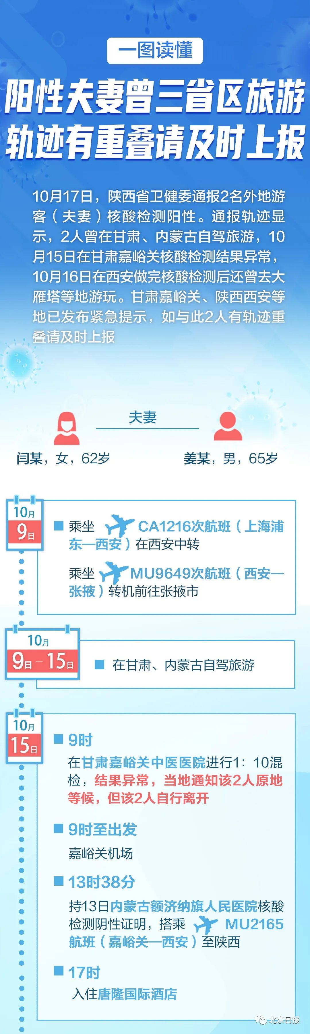 涉三省!一图读懂陕西通报核酸阳性夫妻旅游轨迹↘宁夏银川发现一例外省返银核酸阳性人员休闲区蓝鸢梦想 - Www.slyday.coM 涉三省!一图读懂陕西通报核酸阳性夫妻旅游轨迹↘宁夏银川发现一例外省返银核酸阳性人员休闲区蓝鸢梦想 - Www.slyday.coM