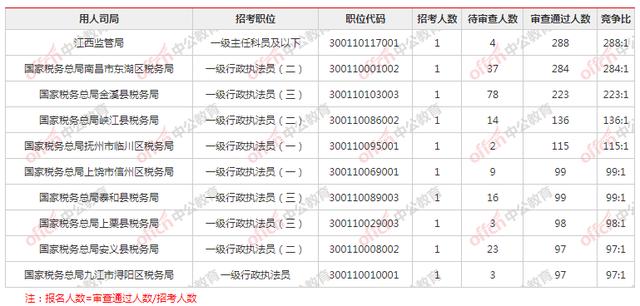 2022国考报名第五天!江西地区报名人数即将过万,热门岗位288:1休闲区蓝鸢梦想 - Www.slyday.coM 2022国考报名第五天!江西地区报名人数即将过万,热门岗位288:1休闲区蓝鸢梦想 - Www.slyday.coM